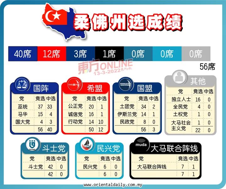 在2022年柔佛州选举,柔佛国阵在56个州议席中,一举斩获高达40个席位,其中巫统横扫33席、马华拿下4席,以及国大党3席,以超过2/3绝对多数的“狂胜”姿态,夺下柔佛州政权。 在2022年柔佛州选举,柔佛国阵在56个州议席中,一举斩获高达40个席位,其中巫统横扫33席、马华拿下4席,以及国大党3席,以超过2/3绝对多数的“狂胜”姿态,夺下柔佛州政权。